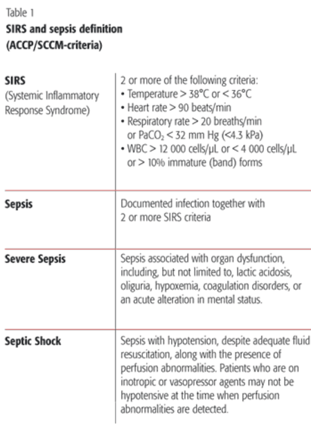 SIRS and sepsis definition